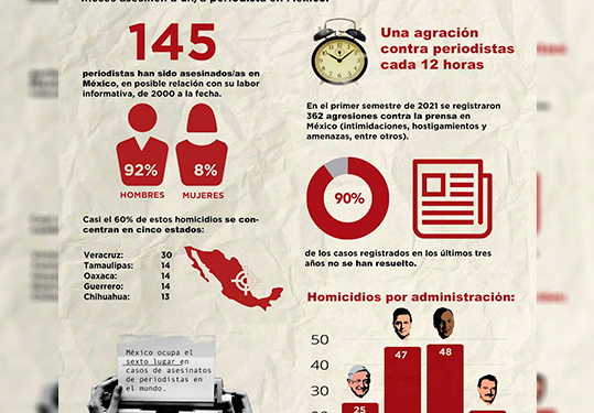 Día Internacional para Poner Fin a la Impunidad de los Crímenes contra Periodistas