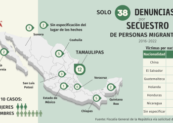 Secuestro de personas migrantes Tamaulipas evidencia falta de voluntad del gobierno mexicano para frenar y prevenir este delito