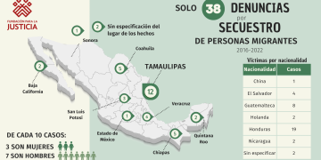 Secuestro de personas migrantes Tamaulipas evidencia falta de voluntad del gobierno mexicano para frenar y prevenir este delito
