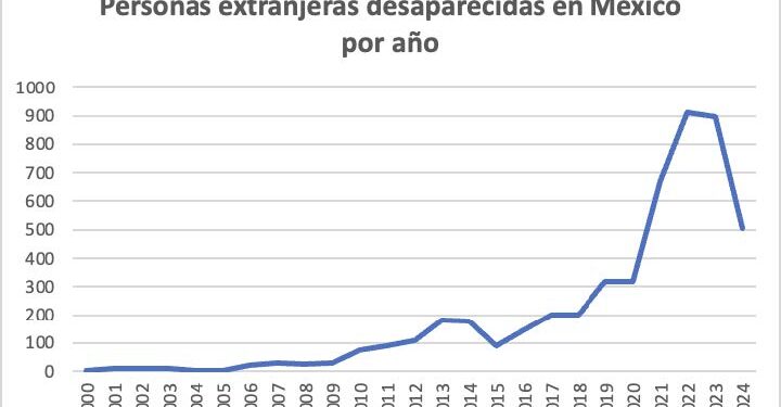 Una persona desaparece cada 40 minutos en México